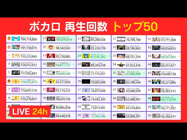 【怒涛の追い上げ】24時間最新！ボーカロイド再生回数ランキングトップ50‼