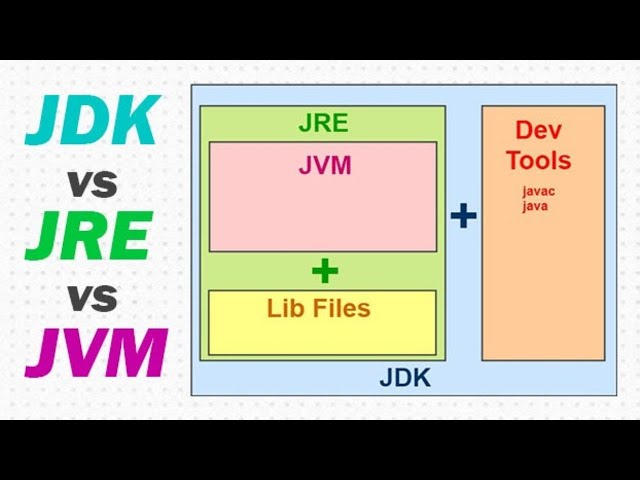 JDK vs JRE vs JVM in Java | Java Interview Questions and Answers l Java interview questions