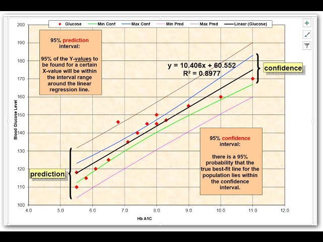 Confidence Intervals vs. Prediction Intervals