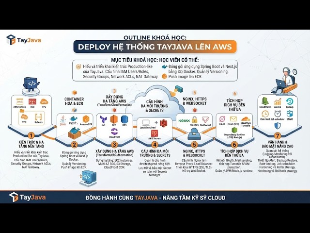 DevOps Course Outline: Deploying the TayJava System to AWS
