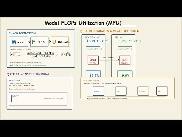 MFU Explained: Why 90% GPU Utilization Claims Need a Denominator