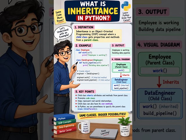 What is Inheritance in Python? | Python OOP Interview Question #Shorts #python #dataengineering #ai