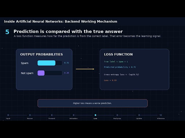 Inside Artificial Neural Network