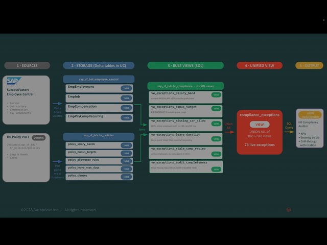 Databricks / SAP HR Analyst Demo