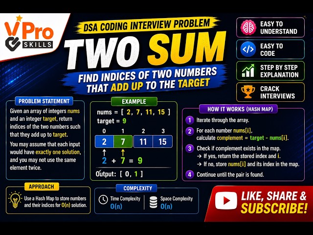 Two Sum | Hashing DSA Coding Interview Problem