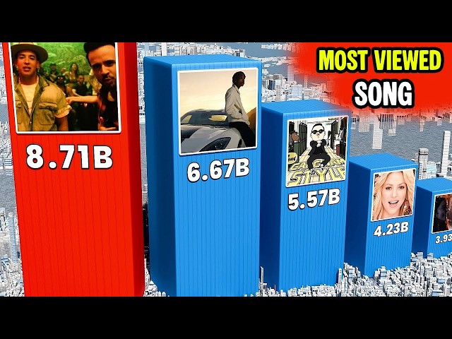 TOP 200 Most Viewed Songs On Youtube