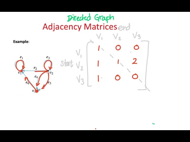 Discrete Math Week13 -Adjacency, Incidence, and Shortest Path (Djikstra's Algorithm)