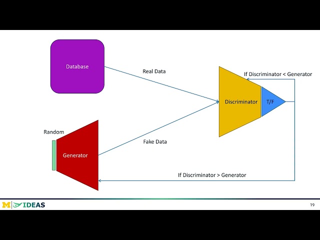 Generative Adversarial Networks (GANs)