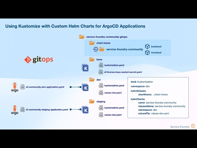Deploy Multi-Environment Apps with Kustomize, Helm & ArgoCD | GitOps Tutorial
