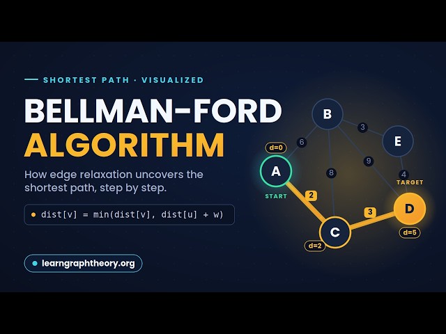 How the Bellman Ford Algorithm Works | Interactive Graph Theory