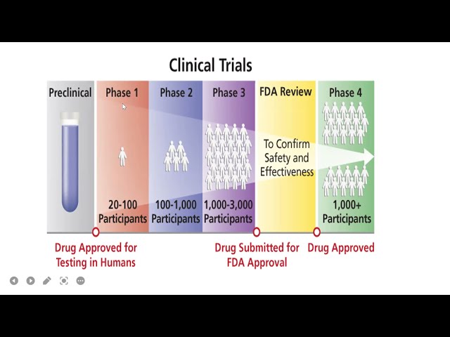Clinical Trial and it's Phases basics