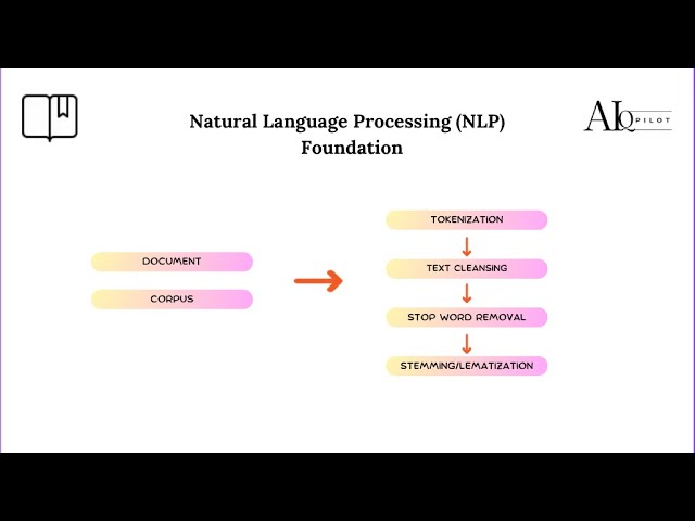 Mastering NLP: Foundaion concepts | Text processing tecniques
