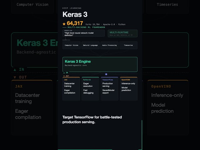Keras 3 Multi-Backend Architecture: JAX, PyTorch, and TensorFlow in One API