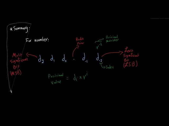 Conversions between Number Systems: Conversion To Decimal