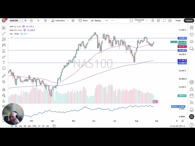 NASDAQ 100 Price Forecast – Support Comes Back into Play Ahead of Jackson Hole