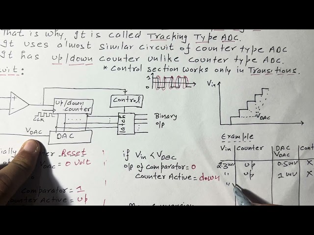 STLD | Lec-134 | Tracking Type ADC: Basics, Circuit, Working, Advantages | R K Classes | Hindi |