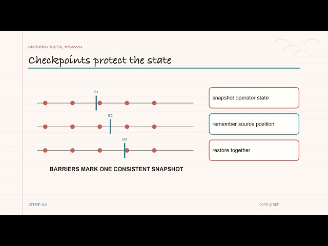 Flink Keyed State Explained Simply | Modern Data, Drawn