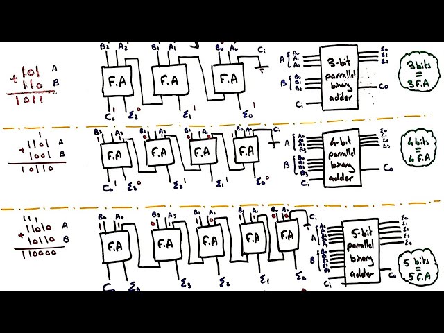 Binary Parrallel adder | شرح عربي