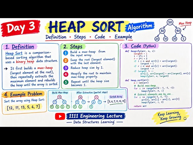 Day 3 | Heap Sort Algorithm Definition, Pseudocode, Example Problem 