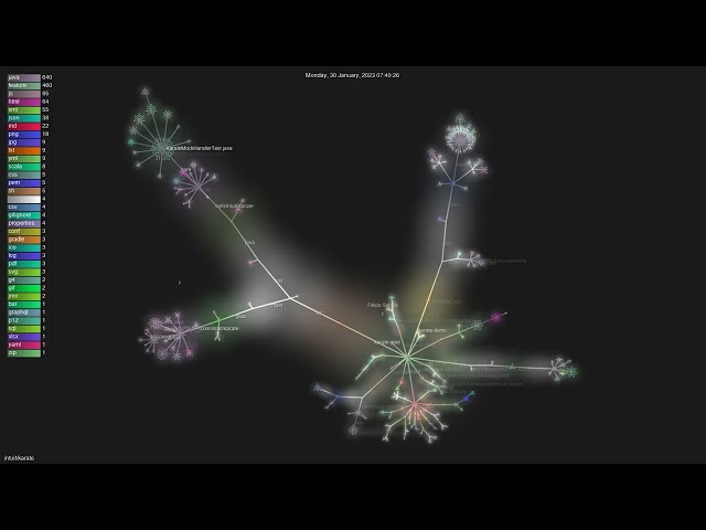 intuit/karate - Gource visualisation