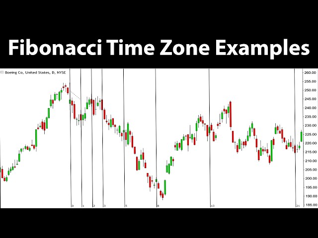 How To Use The Fibonacci Time Zone For Technical Analysis (2026)