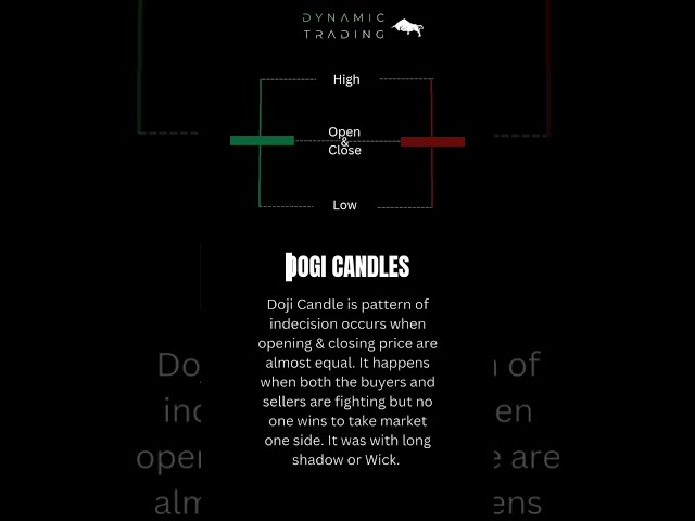 Dogi Candles explain | Dynamic Trading | #shorts