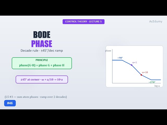 Control Theory #46 — Bode Phase Plot (Lecture 5 · Part 3)