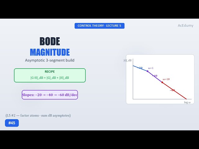 Control Theory #45 — Bode Magnitude Plot (Lecture 5 · Part 2)