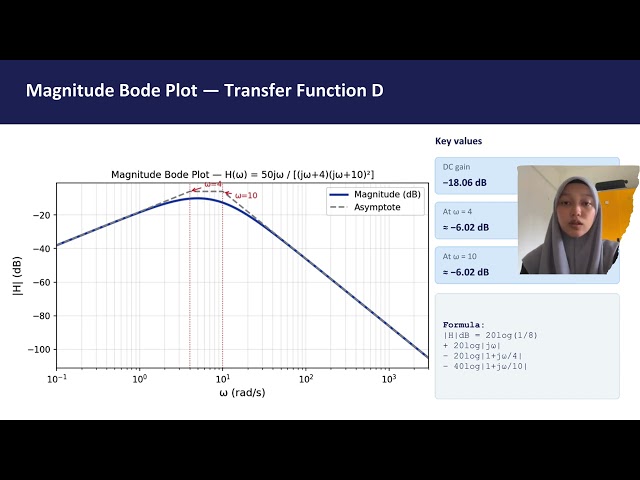 BELK 1333 : AEC - Transfer Function and Magnitude Bode Plot