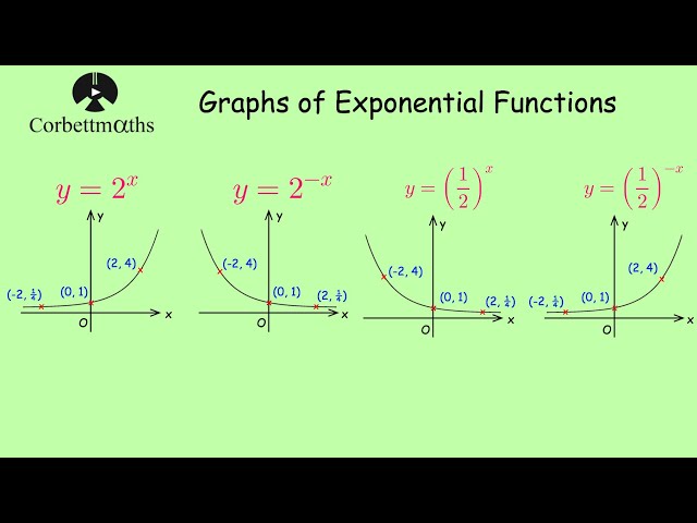 Exponential Graphs - Corbettmaths
