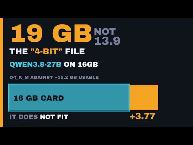 Qwen3.8-27B On 16GB VRAM: The 4-Bit File Is 19 GB, Not 14