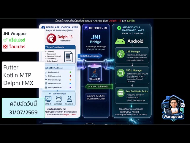 Delphi FMX อ่านบัตรประชาชน บนมือถือ แอนดรอยด์ | Kotlin