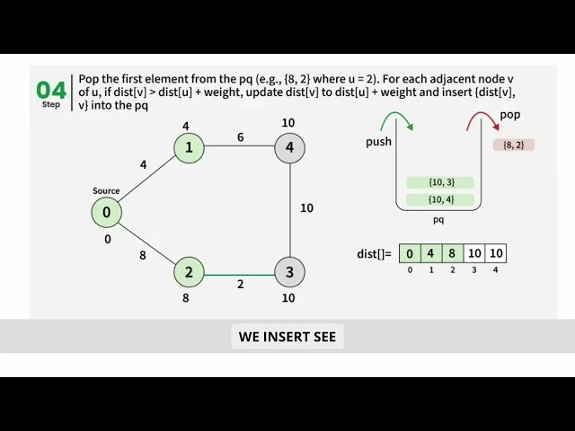 Dijkstra’s Algorithm Explained with Example | Shortest Path Algorithm