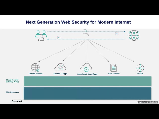 Cloud Security Gateway