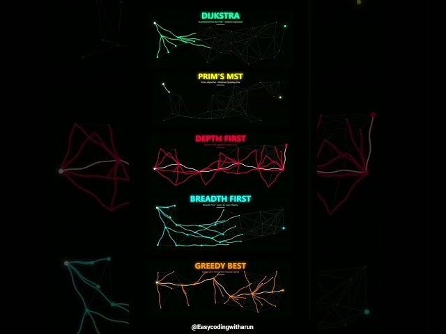 Algorithms - Dijkstra, Prim, DFS, BFS, and Greedy Best each forging unique paths through complexity