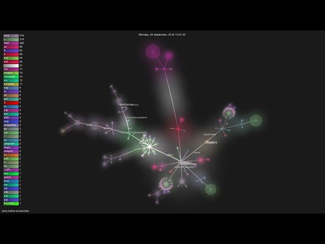 java-native-access/jna - Gource visualisation