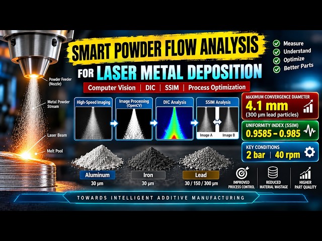 Digital Image Analysis for Stable Powder Flow in Additive Manufacturing