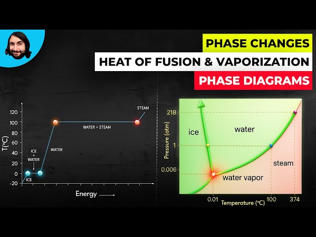 Phase Changes, Heats of Fusion and Vaporization, and Phase Diagrams
