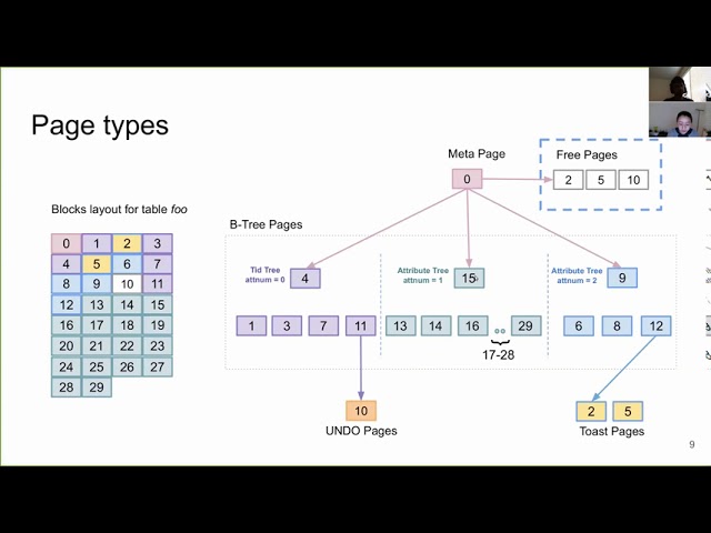Zedstore - In-core Column Store for Postgres - Alexandra Wang, Soumyadeep Chakraborty: PGCon 2020