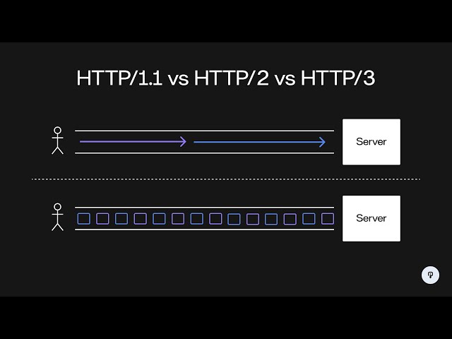 HTTP/1.1 vs HTTP/2 vs HTTP/3 | System Design