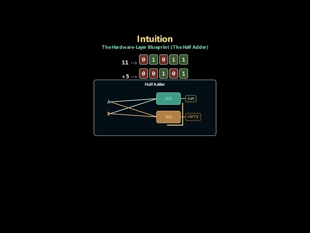 Leetcode 371 (medium) - Sum of Two Integers