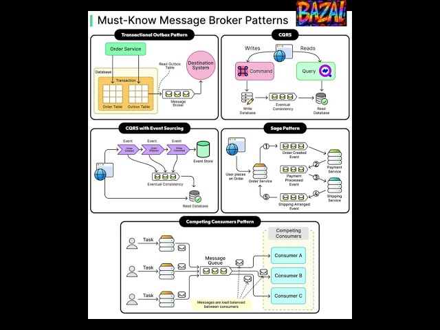 Must‑Know Message Broker Patterns: Outbox, CQRS, Saga & More