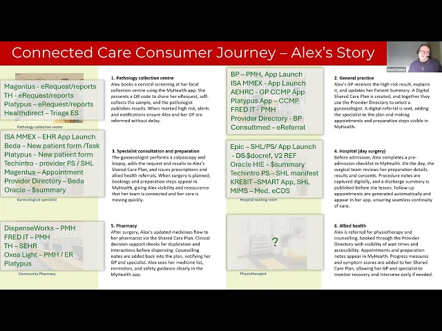Connected Care Consumer Journey Track  2026-08 Coordination Call #5