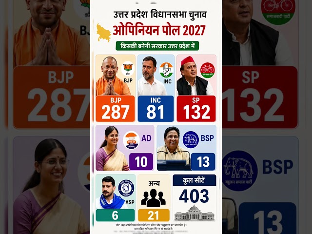 Uttar Pradesh Assembly Election 2027 Survey: BJP, SP, Congress or BSP? Who Is Leading the Race?
