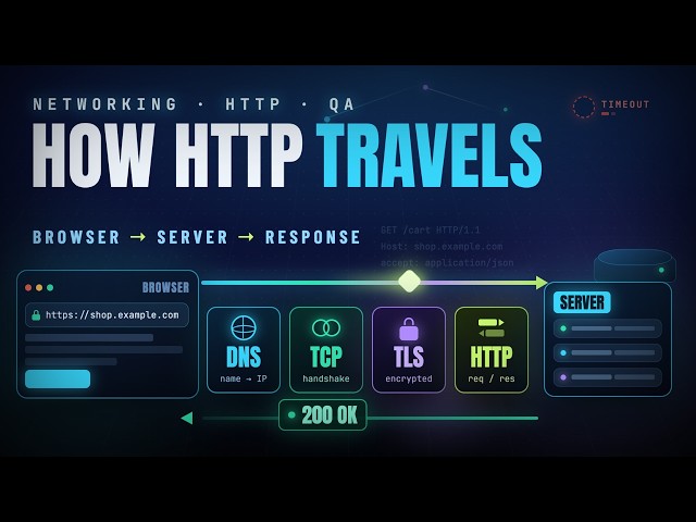 How an HTTP Request Travels: DNS, TCP, TLS and the Rest