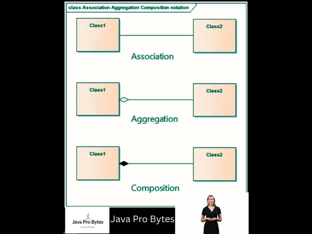 Model Relationships in Java #coding #java #programming #design #patterns #models #relationships