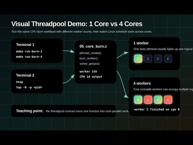 How Thread Pools Work in C: From pthreads to AI Runtime Scheduling