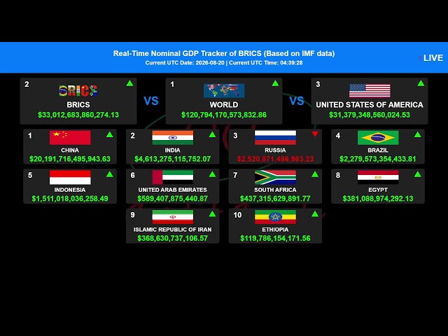 BRICS [LIVE] GDP Tracker| BRICS GDP Showdown 2025! Who's on Top? Realtime #brics #gdp Ranking Today