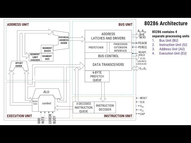 8.5 - 80286 Microprocessor Architecture - MPI