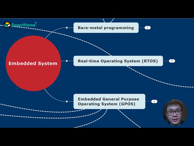 #46 Embedded System - Hệ Thống Nhúng Là Gì? - Phân Loại và Cơ Hội Nghề Nghiệp